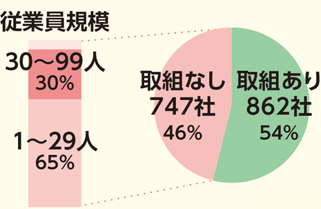 建設産業における女性活躍・定着の取組状況。従業員規模別の割合:30〜99人 取組なし300社・取組あり747社、1〜29人 取組なし862社・取組あり、全体の65%が取組なし